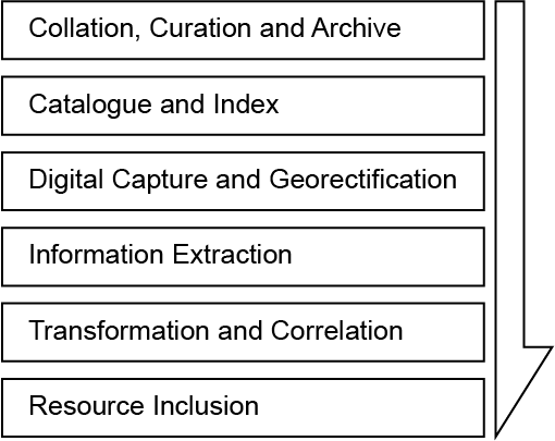 Workflow for managing archive holdings